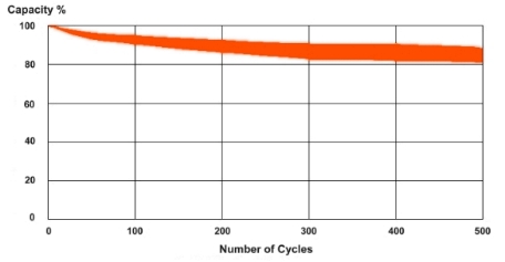 Lithium Ion cycle graph