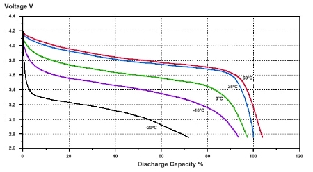 Lithium Ion temperature discharge graph
