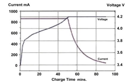 Lithium polymer charge graph