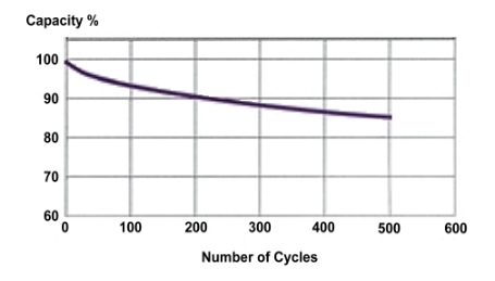Lithium polmer cycle graph