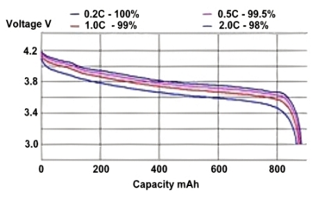 Lithium polymer discharge graph