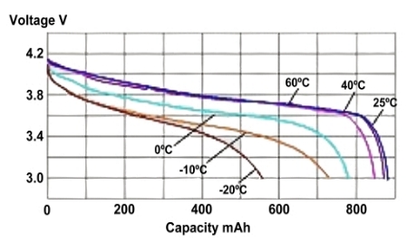 Lithium polymer temperature discharge graph